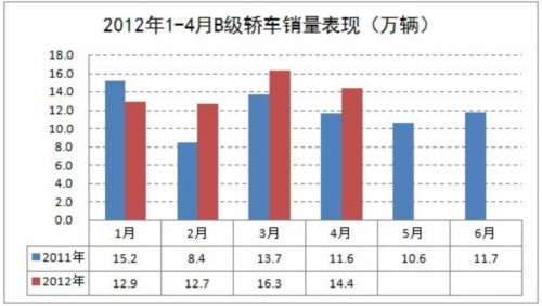 4月B级轿车销量同比增24% 增速高于整体市场