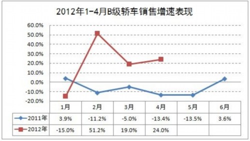 4月B级轿车销量同比增24% 增速高于整体市场