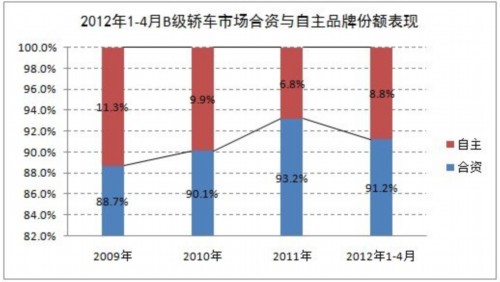 4月B级轿车销量同比增24% 增速高于整体市场