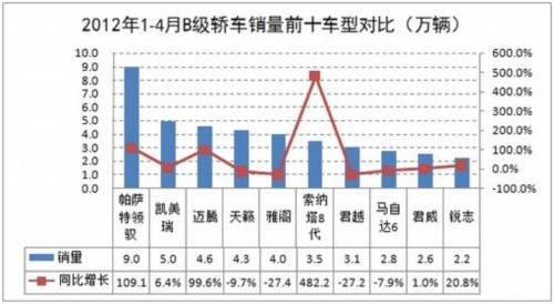 4月B级轿车销量同比增24% 增速高于整体市场