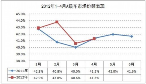 4月A级车市场销45.5万辆 回归常态增长态势