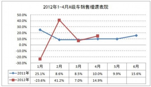 4月A级车市场销45.5万辆 回归常态增长态势