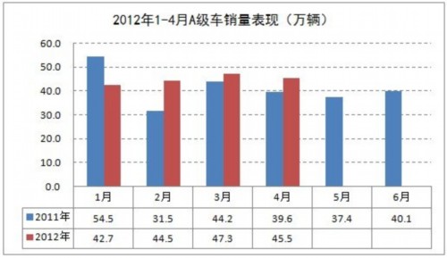4月A级车市场销45.5万辆 回归常态增长态势