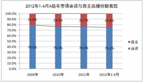 4月A级车市场销45.5万辆 回归常态增长态势