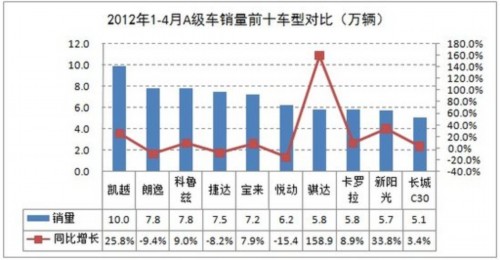 4月A级车市场销45.5万辆 回归常态增长态势