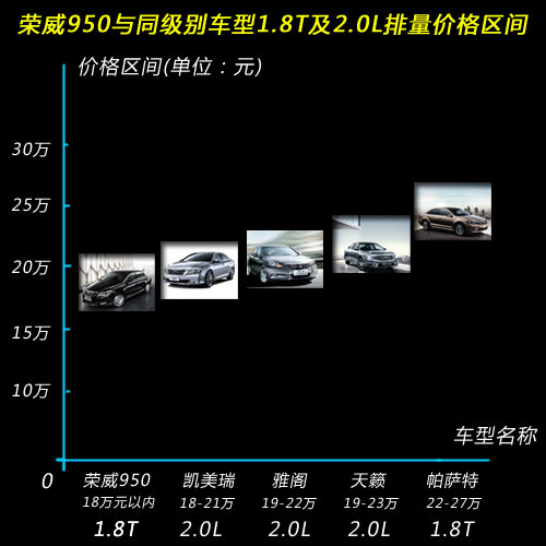 荣威950将推出1.8T车型 售价18万元以下