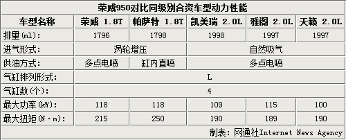 荣威950将推出1.8T车型 售价18万元以下