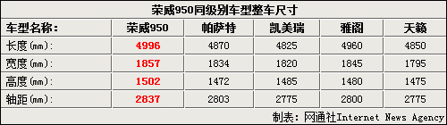 荣威950将推出1.8T车型 售价18万元以下