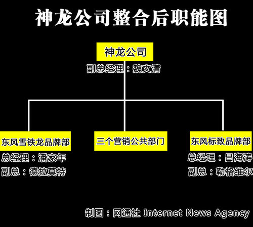 东风雪铁龙成立数字营销部 加强网络传播