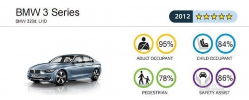 E-NCAP最新碰撞：四款车均获五星