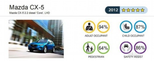 E-NCAP最新碰撞：四款车均获五星