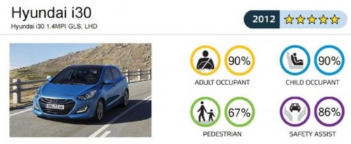 E-NCAP最新碰撞：四款车均获五星