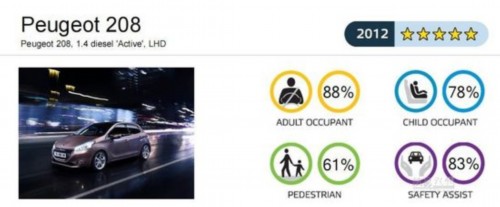 E-NCAP最新碰撞：四款车均获五星