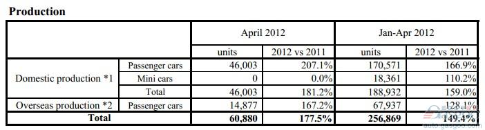 富士重工4月全球产量同比增长近8成