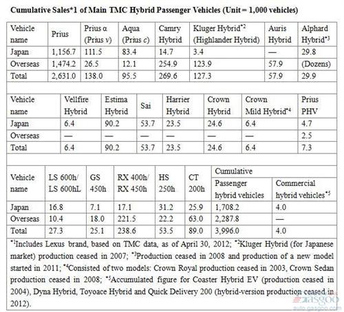 紧追卡罗拉福克斯 普锐斯跻身全球最畅销三大车型