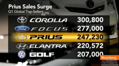 紧追卡罗拉福克斯 普锐斯跻身全球最畅销三大车型