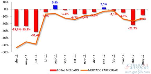 西班牙5月新车销量同比下降8.2%