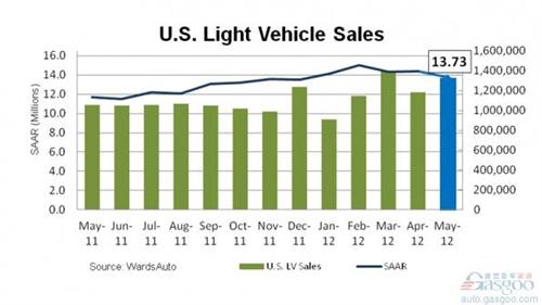 快速复苏的假象：美国5月汽车销量同比骤增26%