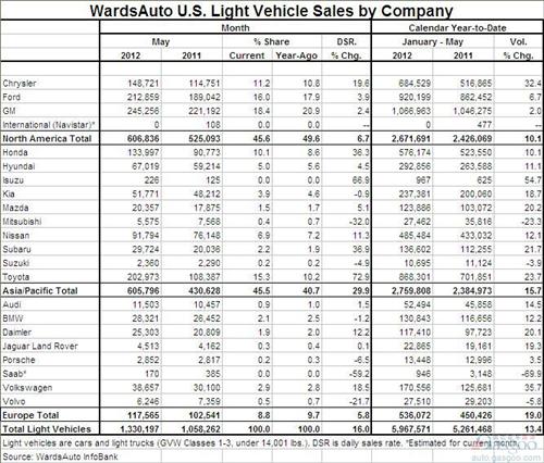 快速复苏的假象：美国5月汽车销量同比骤增26%