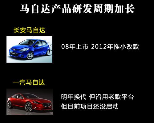 马自达在华大幅亏损 睿翼等车型换代将延后