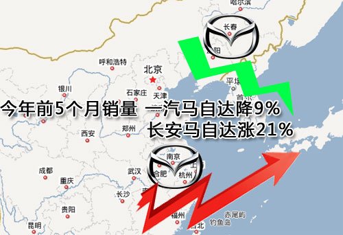 马自达在华大幅亏损 睿翼等车型换代将延后
