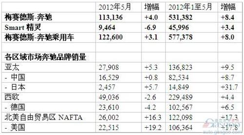 亚太欧洲市场走缓 奔驰5月全球销量同比增长4%