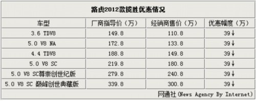 路虎库存增大 揽胜车价跌幅超过百万！