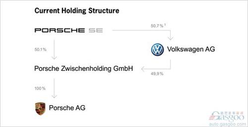保时捷觅得避税途径 或推进被大众收购