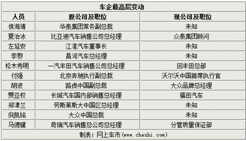 高管跳槽忙 2012上半年16车企人事变动