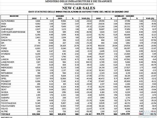 意大利车市持续疲软态势 6月再降24.4%
