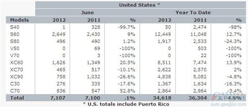 上半年沃尔沃在美销量跌5% S60涨13%