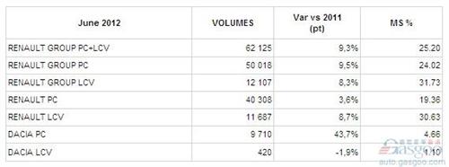 6月份雷诺法国销量同比增长9.3%
