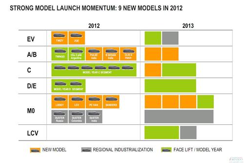 雷诺计划今年发布9款新车 明年或减为6款