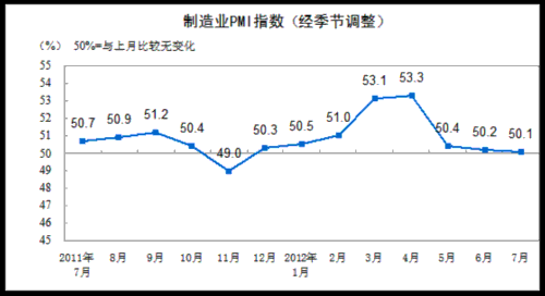 中国7月官方PMI为50.1% 创八个月最低