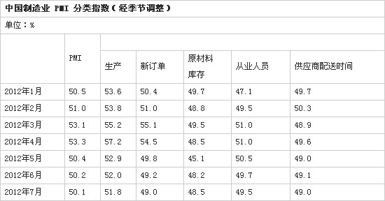 中国7月官方PMI为50.1% 创八个月最低
