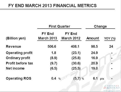 马自达第二季度营业收益0.23亿美元